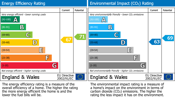 EPC Graph for Woodburn Avenue, Dalkeith, EH22