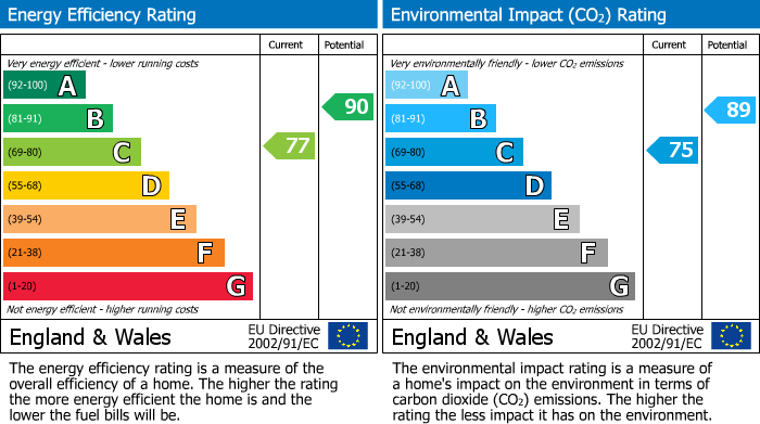 EPC Graph for Brennan Crescent, Airdrie, ML6