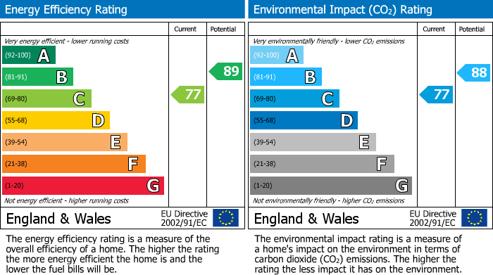 EPC Graph for Eastwood Park, Fauldhouse, EH47