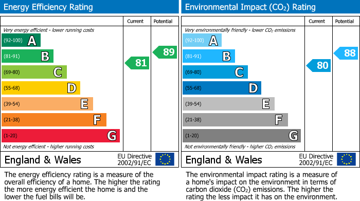 EPC Graph for Kings Road, Elderslie, PA5