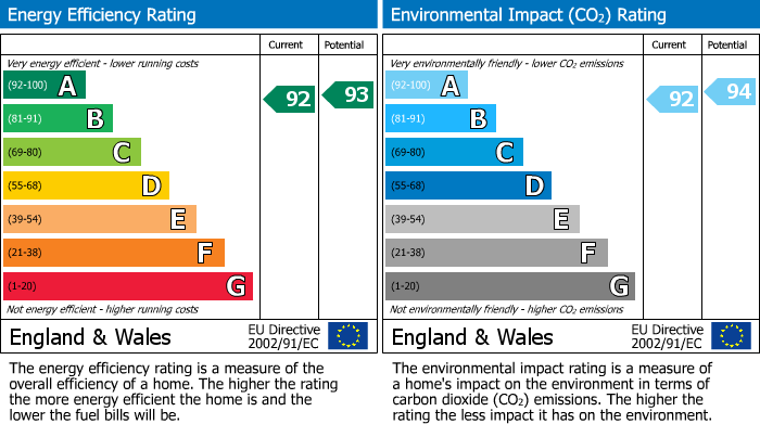 EPC Graph for Lapwing Drive, Cambuslang, G72