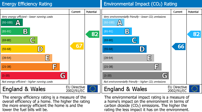 EPC Graph for Manor Drive, Airdrie, ML6