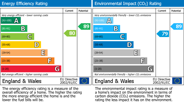 EPC Graph for Roe Court, Cambuslang, G72