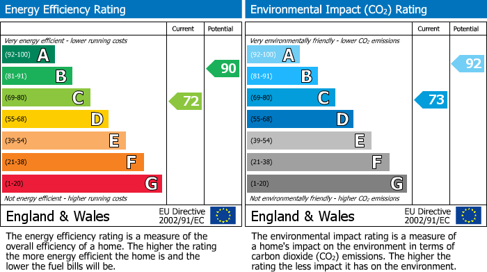 EPC Graph for Young Crescent, Bathgate, EH48