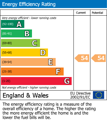 EPC Graph for Victoria Road, Ladybank, KY15