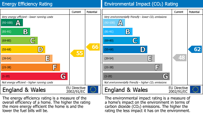 EPC Graph for Rotherwood Avenue, Glasgow, G13