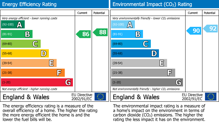 EPC Graph for Skylark Gardens, Cambuslang, G72