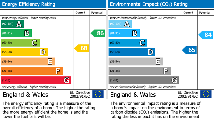 EPC Graph for Westwood Road, Newmains, ML2