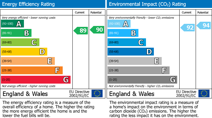 EPC Graph for Watervole Crescent, Cambuslang, G72