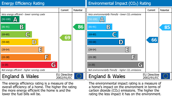 EPC Graph for Woodhill Road, Bishopbriggs, G64
