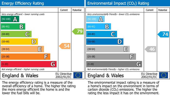 EPC Graph for Bridgeburn Drive, Chryston, G69