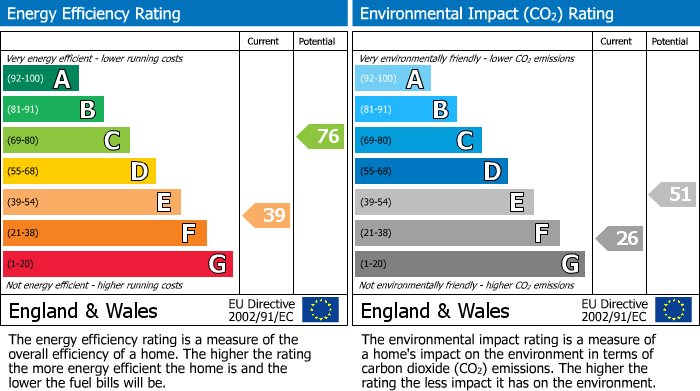 EPC Graph for Fodbank View, Dunfermline, KY11