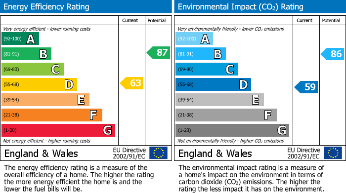 EPC Graph for Ettrick Crescent, Rutherglen, G73