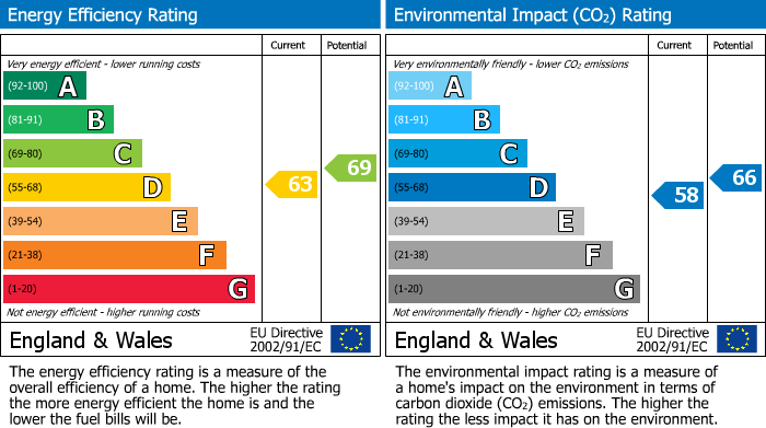EPC Graph for Telford Road, East Kilbride, G75