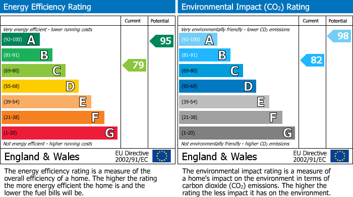 EPC Graph for Collie Wynd, Cambuslang, G72