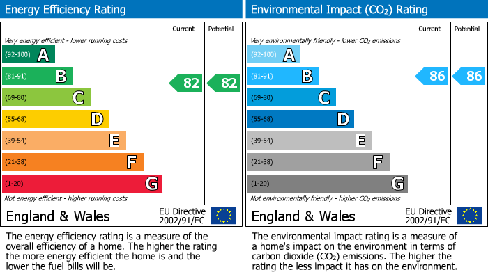 EPC Graph for Millburn Street, Aberdeen, AB11