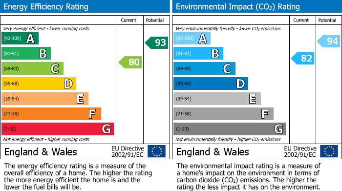 EPC Graph for Hunterscraig Drive, Glasgow, G5