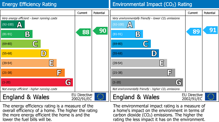 EPC Graph for Fieldmouse Way, Cambuslang, G72