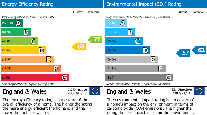 EPC Graph for Mansionhouse Gardens, Glasgow, G41